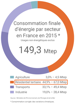consommation par secteur en France en 2015